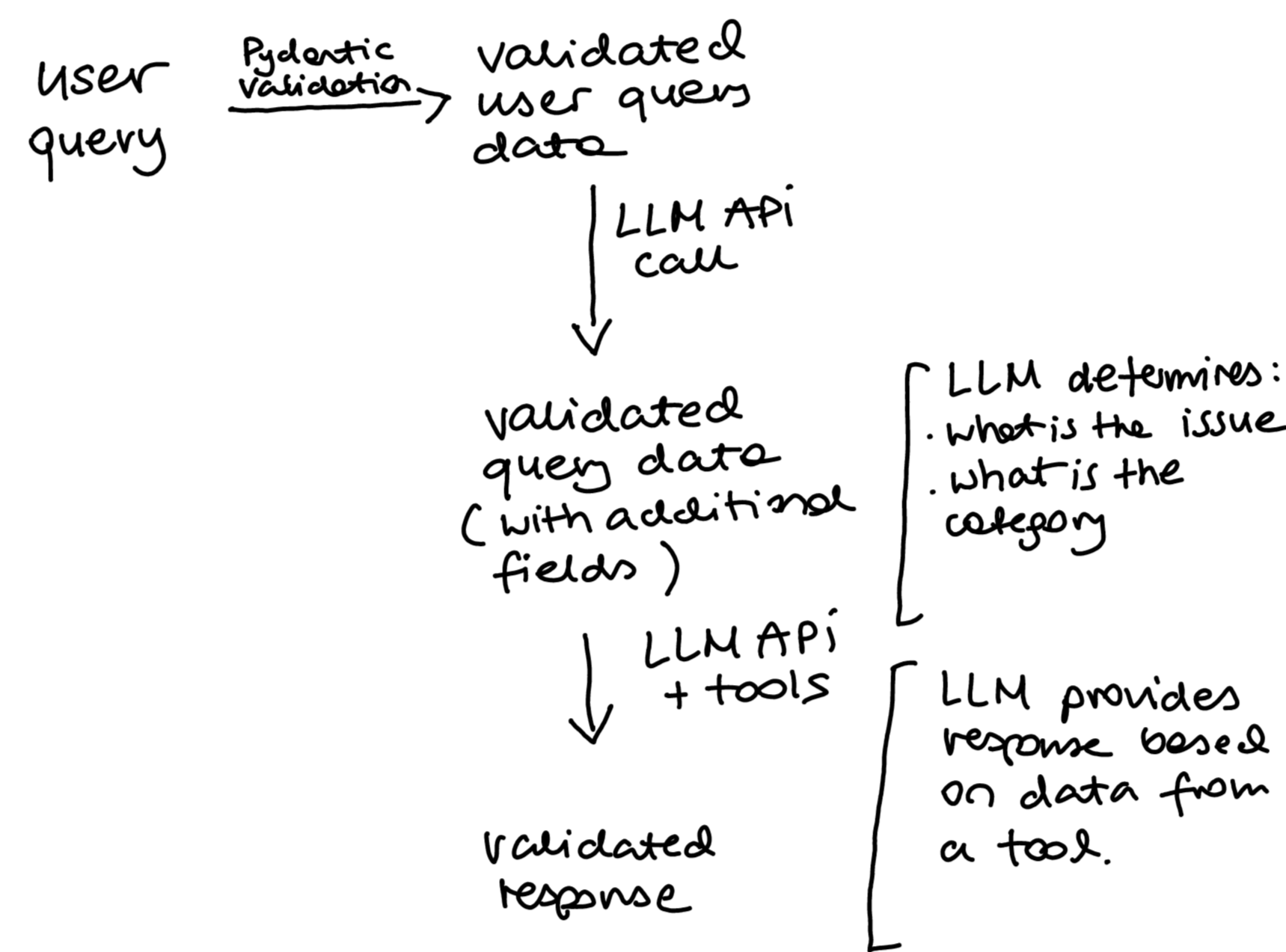Validation flow